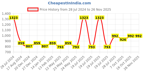 myntra.com Dollar Bigboss Pack Of 7 Plush-Backed Waistband Trunk MBTR-02-BOXER-PO7-CO1-S24 dollar bigboss Price History Graph from 28 Jul 2024 to 25 Nov 2025