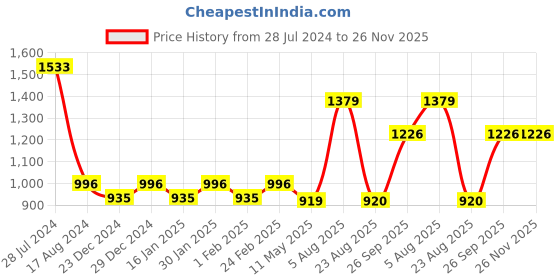 myntra.com Dollar Bigboss Pack Of 7 Printed Pack of 7 Soft Combed Cotton Trunks dollar bigboss Price History Graph from 28 Jul 2024 to 26 Nov 2025