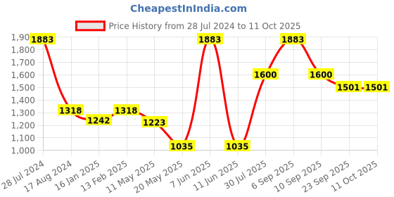 myntra.com Dollar Bigboss Pack Of 7 Shuffle Intellisoft Cotton Modal Trunks MJTR-15-DYNMO-PO7-S24 dollar bigboss Price History Graph from 28 Jul 2024 to 10 Oct 2025