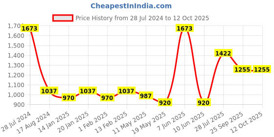 myntra.com Dollar Bigboss Pack of 7 Shuffle Intellisoft Cotton Spandex Trunk MBTR-16-FLXTRNK-PO7-S24 dollar bigboss Price History Graph from 28 Jul 2024 to 12 Oct 2025