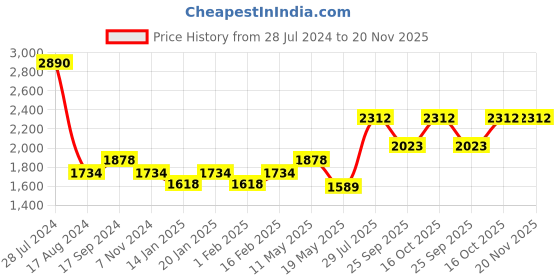 myntra.com Dollar Bigboss Printed Pack of 10 Combed Cotton Trendy Trunks dollar bigboss Price History Graph from 28 Jul 2024 to 19 Nov 2025