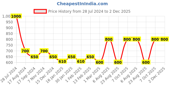 myntra.com Dollar Bigboss Printed Pack of 4 Cotton Shuffle Intellisoft Cotton Spandex Trunks dollar bigboss Price History Graph from 28 Jul 2024 to 2 Dec 2025