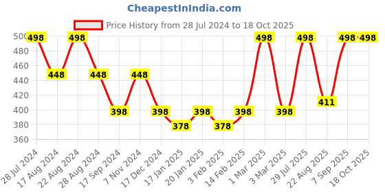 myntra.com Dollar Bigboss Solid Pack of 2 Combed Cotton Contoured Pouch Support Trunks dollar bigboss Price History Graph from 28 Jul 2024 to 18 Oct 2025