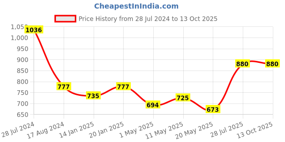 myntra.com Dollar Bigboss Solid Pack of 4 Combed Cotton Intrerlock Pocket Trunks dollar bigboss Price History Graph from 28 Jul 2024 to 12 Oct 2025