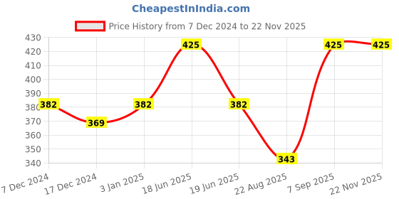 myntra.com Dollar Boy Undershirt Round Neck Solid Innerwear Vests  Pack Of 5 dollar Price History Graph from 7 Dec 2024 to 22 Nov 2025