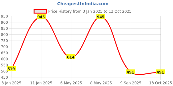 myntra.com dollar kids care Dollar Boys Assorted Pack Of 10 Briefs MKKB-001-PO10 dollar kids care Price History Graph from 3 Jan 2025 to 13 Oct 2025
