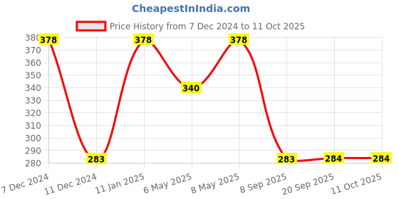 myntra.com dollar kids care Dollar Boys Assorted Pack Of 4 Briefs MKKB-001-PO4-2 dollar kids care Price History Graph from 7 Dec 2024 to 11 Oct 2025
