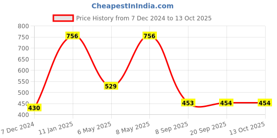 myntra.com dollar kids care Dollar Boys Assorted Pack Of 8 Briefs MKKB-001-PO8 dollar kids care Price History Graph from 7 Dec 2024 to 13 Oct 2025
