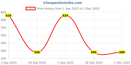 myntra.com Dollar Boys Car Printed Long Rain Jacket dollar Price History Graph from 1 Sep 2025 to 1 Dec 2025