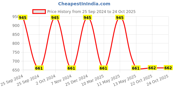 myntra.com Dollar Boys Graphic Printed T-Shirt with Trousers dollar Price History Graph from 25 Sep 2024 to 23 Oct 2025