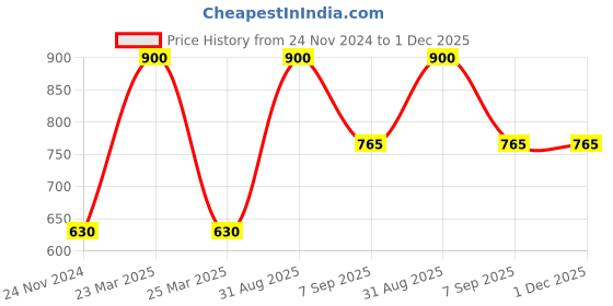 myntra.com Dollar Boys Pack Of 10 Combed Cotton Innerwear Vests MLHVE-02-K-AST-PO10 dollar Price History Graph from 24 Nov 2024 to 1 Dec 2025
