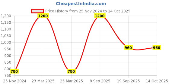 myntra.com Dollar Boys Pack Of 12 Assorted Trunks MLHTR-06-K-AST-PO12 dollar Price History Graph from 25 Nov 2024 to 13 Oct 2025