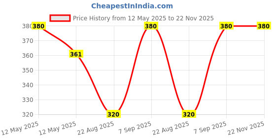myntra.com Dollar Boys Pack Of 4 Assorted Pure Cotton Trunks MLHTR-05-K-AST2-PO4 dollar Price History Graph from 12 May 2025 to 22 Nov 2025