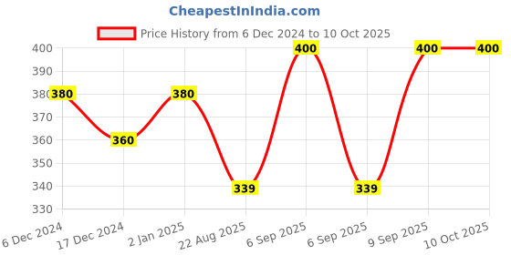myntra.com Dollar Boys Pack Of 4 Assorted Trunks MLHTR-06-K-AST2-PO4 dollar Price History Graph from 6 Dec 2024 to 9 Oct 2025