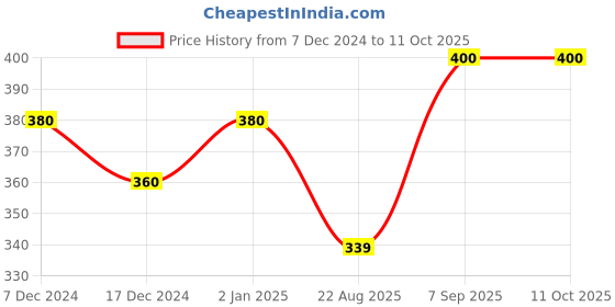 myntra.com Dollar Boys Pack Of 4 Assorted Trunks MLHTR-06-K-AST3-PO4 dollar Price History Graph from 7 Dec 2024 to 10 Oct 2025