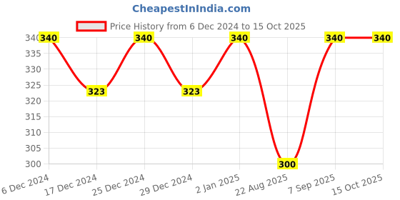 myntra.com Dollar Boys Pack Of 4 Pure Cotton Basic VestsMLHVE-02-K-WHT-PO4 dollar Price History Graph from 6 Dec 2024 to 15 Oct 2025