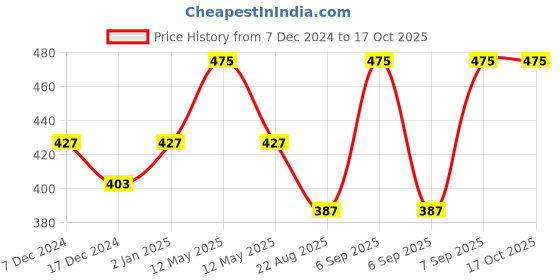 myntra.com Dollar Boys Pack Of 5 Assorted Pure Cotton Trunks dollar Price History Graph from 7 Dec 2024 to 17 Oct 2025