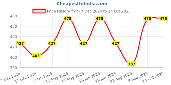 myntra.com Dollar Boys Pack Of 5 Assorted Pure Cotton Trunks MLHTR-05-K-AST3-PO5 dollar Price History Graph from 7 Dec 2024 to 14 Oct 2025