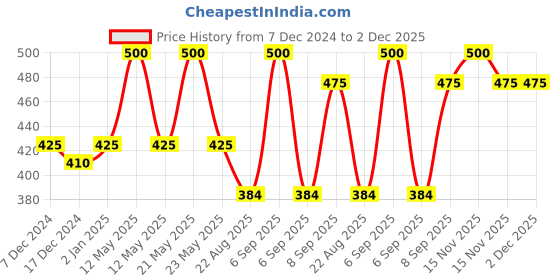 myntra.com Dollar Boys Pack Of 5 Assorted Pure Cotton Trunks MLHTR-06-K-AST1-PO5 dollar Price History Graph from 7 Dec 2024 to 2 Dec 2025