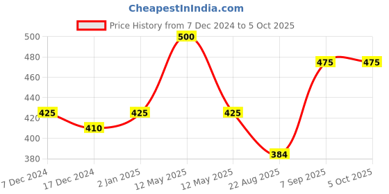 myntra.com Dollar Boys Pack Of 5 Assorted Trunks MLHTR-06-K-AST2-PO5 dollar Price History Graph from 7 Dec 2024 to 4 Oct 2025