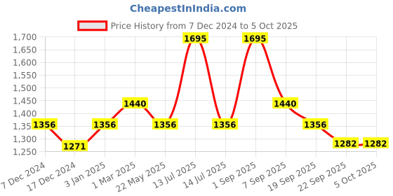 myntra.com dollar champion kidswear Dollar Boys Pack of 5 Champion Kidswear Conversational Printed Shorts dollar champion kidswear Price History Graph from 7 Dec 2024 to 4 Oct 2025