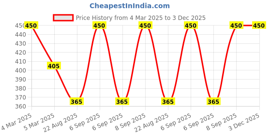 myntra.com Dollar Boys Pack Of 5 Combed Cotton Undershirt Vests dollar Price History Graph from 4 Mar 2025 to 3 Dec 2025