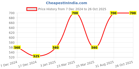 myntra.com Dollar Boys Pack Of 7 Assorted Breathable TrunksMLHTR-06-K-AST2-PO7 dollar Price History Graph from 7 Dec 2024 to 26 Oct 2025
