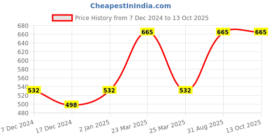 myntra.com Dollar Boys Pack Of 7 Assorted Combed Cotton Trunks MLHTR-05-K-AST2-PO7 dollar Price History Graph from 7 Dec 2024 to 13 Oct 2025