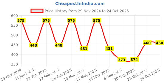 myntra.com Dollar Boys Printed Round Neck Long Sleeves Shirt With Trouser dollar Price History Graph from 29 Nov 2024 to 23 Oct 2025