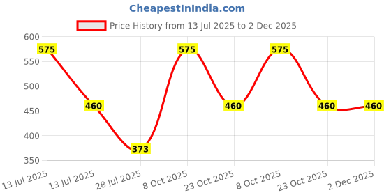 myntra.com Dollar Boys Printed Round Neck Long Sleeves Shirt With Trouser dollar Price History Graph from 13 Jul 2025 to 1 Dec 2025