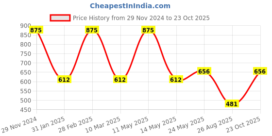 myntra.com Dollar Boys Printed Round Neck Short Sleeves T-Shirt With Shorts dollar Price History Graph from 29 Nov 2024 to 23 Oct 2025