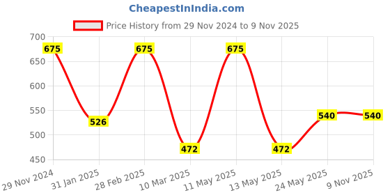 myntra.com Dollar Boys Printed Round Neck Short Sleeves T-Shirt With Shorts dollar Price History Graph from 29 Nov 2024 to 7 Nov 2025