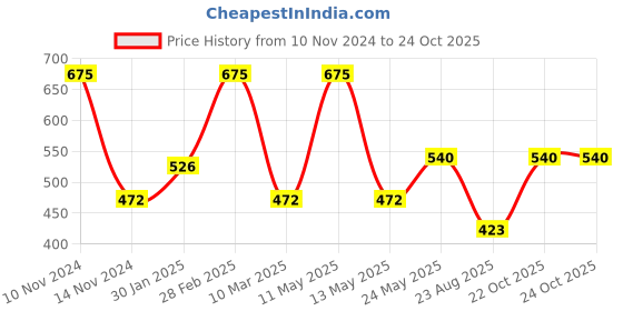 myntra.com Dollar Boys Printed T-shirt with Shorts dollar Price History Graph from 10 Nov 2024 to 22 Oct 2025