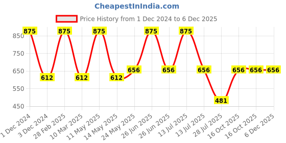 myntra.com Dollar Boys Printed T-shirt with Shorts dollar Price History Graph from 1 Dec 2024 to 5 Dec 2025