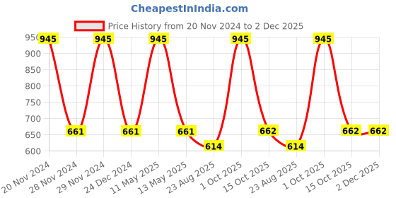 myntra.com Dollar Boys Printed T-shirt with Trousers dollar Price History Graph from 20 Nov 2024 to 1 Dec 2025