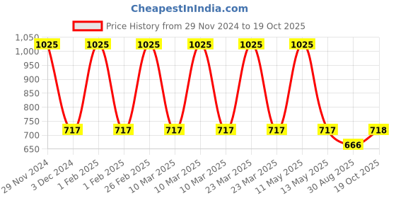 myntra.com Dollar Boys Printed T-shirt with Trousers dollar Price History Graph from 29 Nov 2024 to 19 Oct 2025