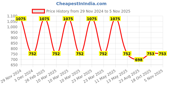 myntra.com Dollar Boys Printed T-shirt with Trousers dollar Price History Graph from 29 Nov 2024 to 3 Nov 2025
