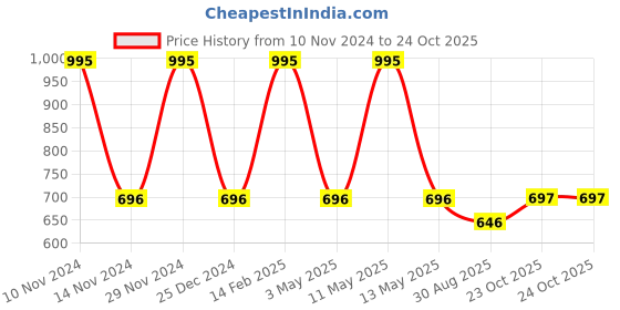 myntra.com Dollar Boys Printed T-shirt with Trousers dollar Price History Graph from 10 Nov 2024 to 23 Oct 2025