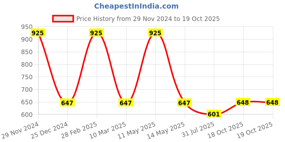 myntra.com Dollar Boys Printed T-shirt with Trousers dollar Price History Graph from 29 Nov 2024 to 19 Oct 2025