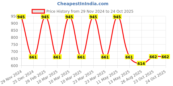 myntra.com Dollar Boys Printed T-shirt with Trousers dollar Price History Graph from 29 Nov 2024 to 23 Oct 2025