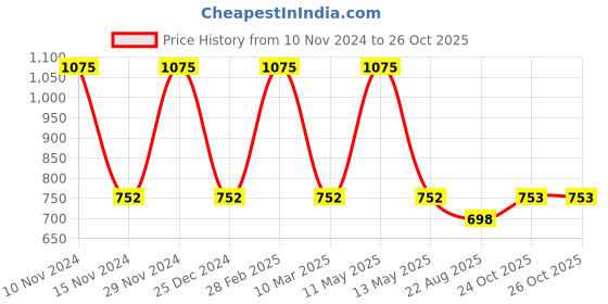 myntra.com Dollar Boys Printed T-shirt with Trousers dollar Price History Graph from 10 Nov 2024 to 26 Oct 2025
