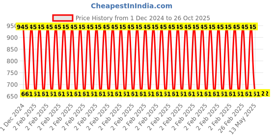 myntra.com Dollar Boys Printed T-shirt with Trousers dollar Price History Graph from 1 Dec 2024 to 26 Oct 2025