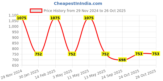 myntra.com Dollar Boys Printed T-shirt with Trousers dollar Price History Graph from 29 Nov 2024 to 26 Oct 2025