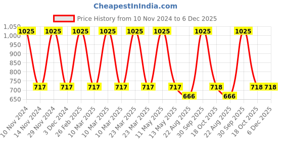 myntra.com Dollar Boys Printed T-shirt with Trousers dollar Price History Graph from 10 Nov 2024 to 5 Dec 2025