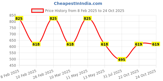 myntra.com Dollar Boys Printed T-shirt with Trousers dollar Price History Graph from 8 Feb 2025 to 23 Oct 2025