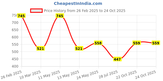 myntra.com Dollar Boys Printed T-shirt with Trousers dollar Price History Graph from 26 Feb 2025 to 24 Oct 2025