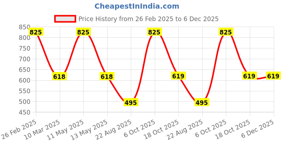 myntra.com Dollar Boys Printed T-shirt with Trousers dollar Price History Graph from 26 Feb 2025 to 5 Dec 2025