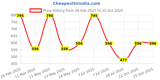 myntra.com Dollar Boys Printed T-shirt with Trousers dollar Price History Graph from 26 Feb 2025 to 24 Oct 2025