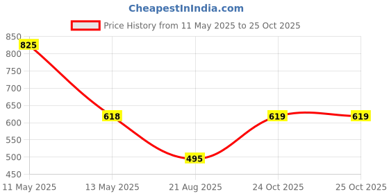 myntra.com Dollar Boys Printed T-shirt with Trousers dollar Price History Graph from 11 May 2025 to 24 Oct 2025