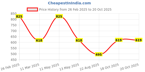 myntra.com Dollar Boys Printed T-shirt with Trousers dollar Price History Graph from 26 Feb 2025 to 20 Oct 2025